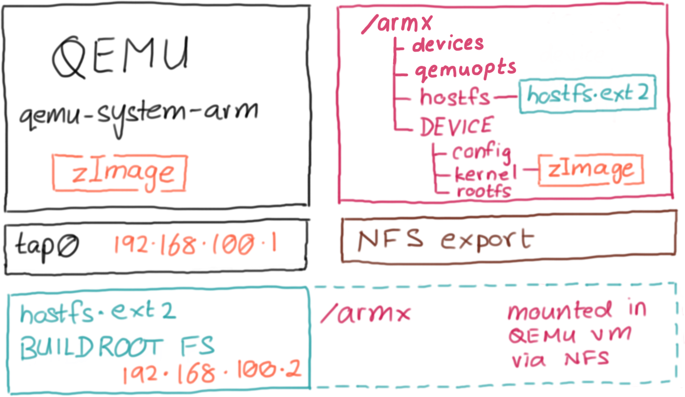 ARMX Architecture Architecture
