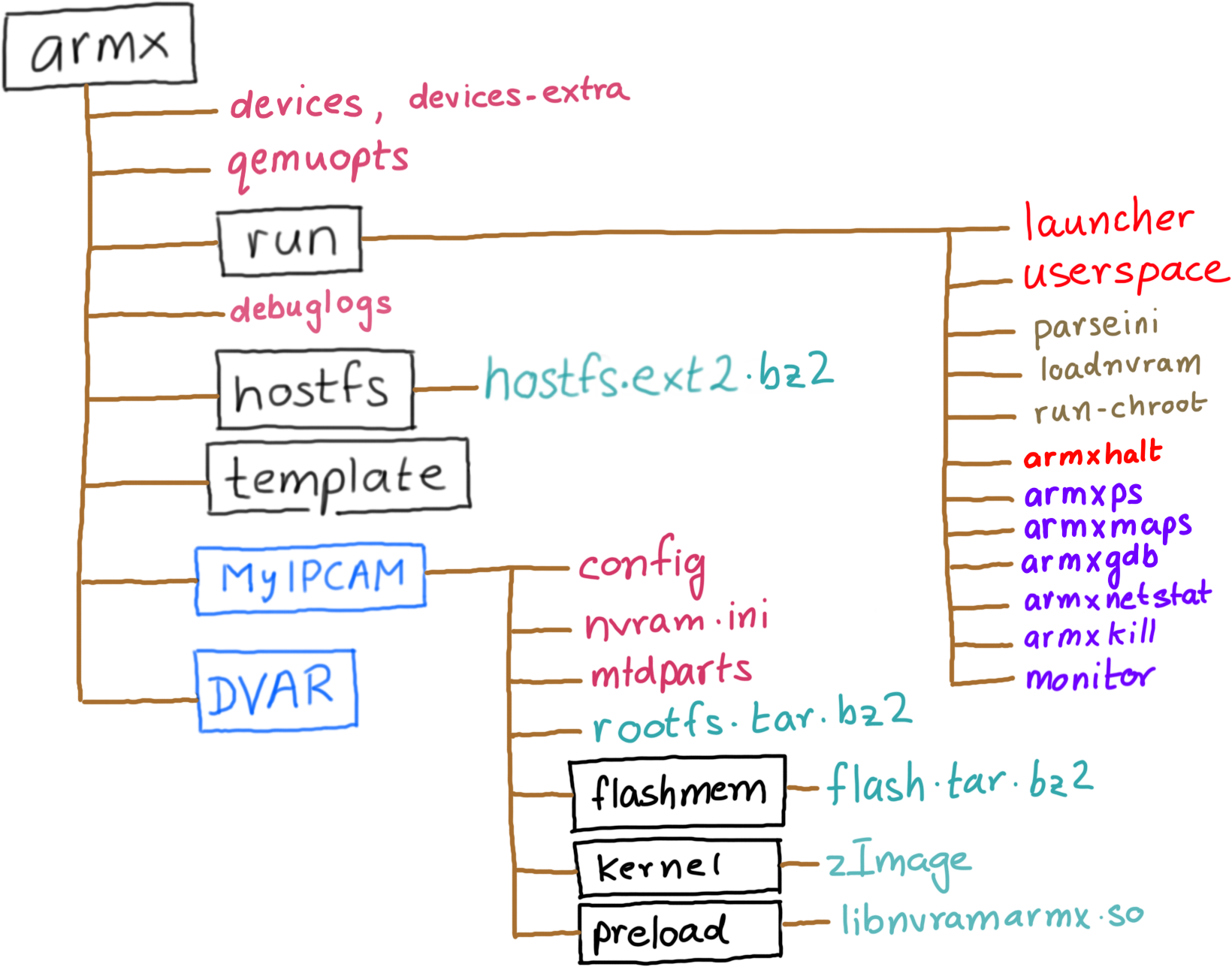 ARMX Directory Structure Directory Structure