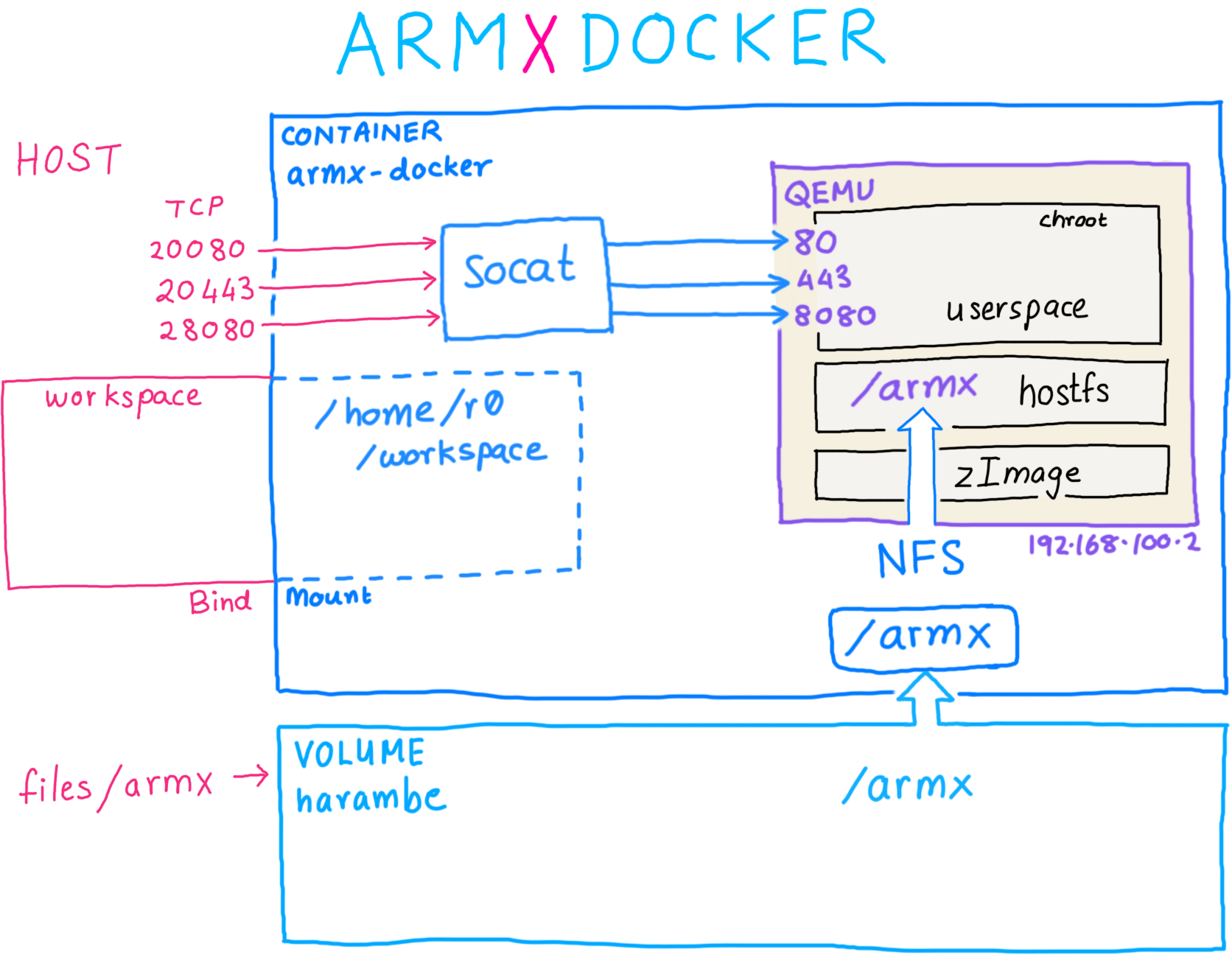 ARMX Docker Docker Architecture